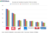 evolution-audience-radio-nov-dec-2022-LUNDI-VENDREDI-7h-9h